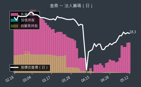 5533 皇鼎 法人籌碼（日）