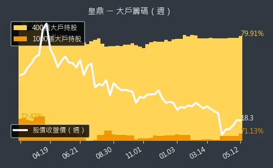 5533 皇鼎 大戶籌碼（週）