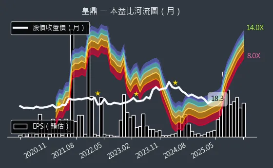 5533 皇鼎 本益比河流圖