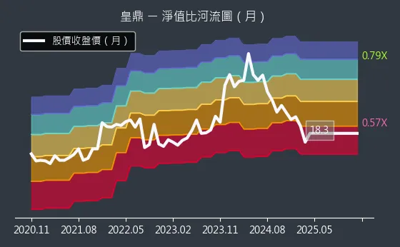 5533 皇鼎 淨值比河流圖