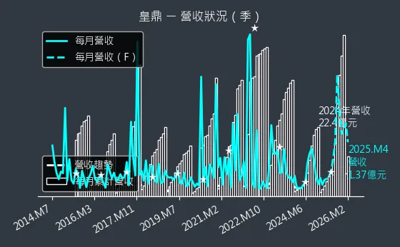 5533 皇鼎 營收趨勢圖
