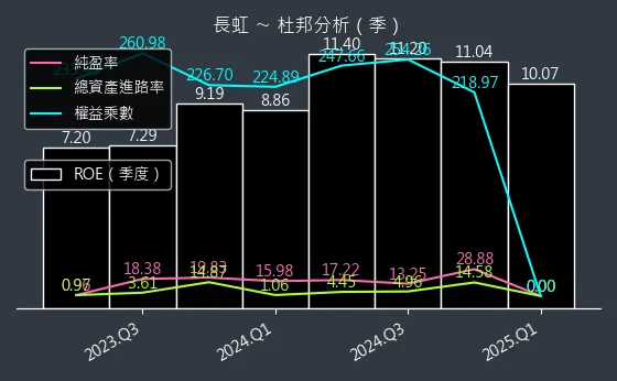 5534 長虹 杜邦分析