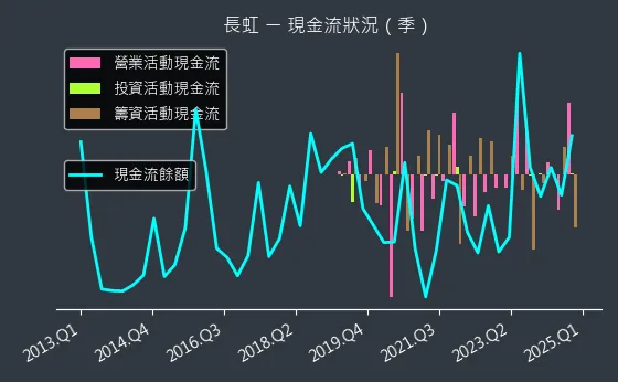 5534 長虹 現金流狀況