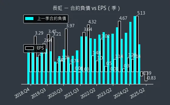 5534 長虹 合約負債
