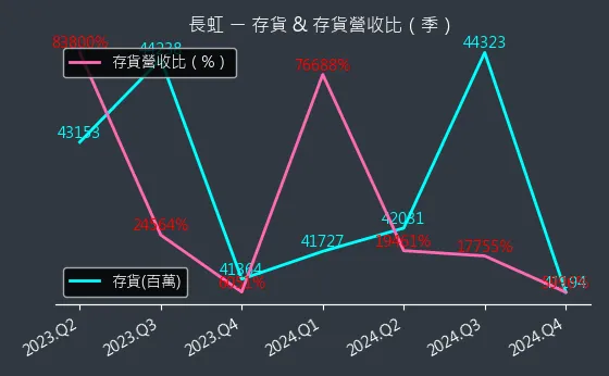 5534 長虹 存貨與存貨營收比