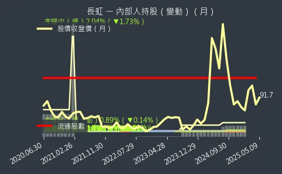 5534 長虹 內部人持股（月）