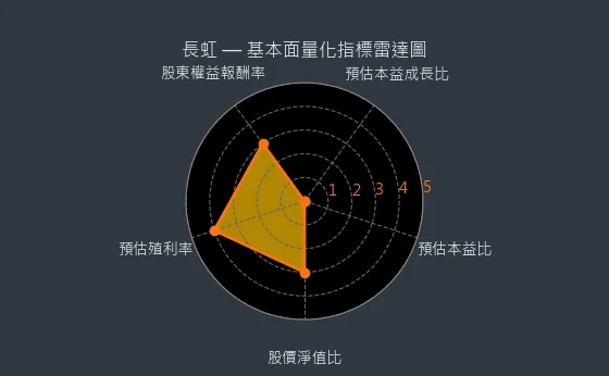 5534 長虹 基本面量化指標雷達圖