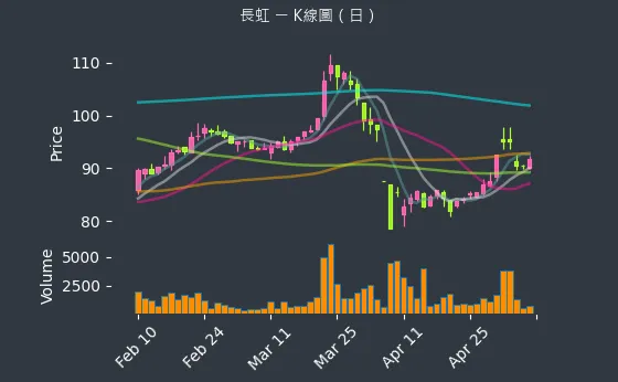 5534 長虹 K線圖（日）