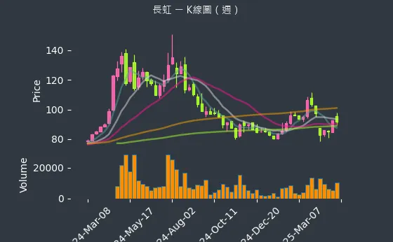 5534 長虹 K線圖（週）