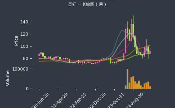 5534 長虹 K線圖（月）