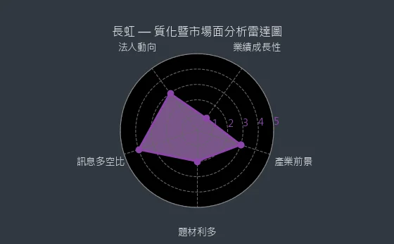 5534 長虹 質化暨市場面分析雷達圖