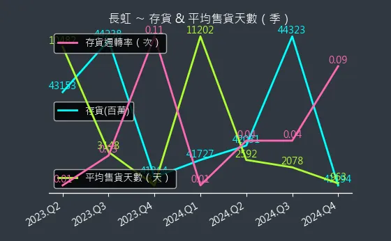5534 長虹 存貨與平均售貨天數