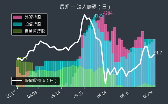 5534 長虹 法人籌碼（日）