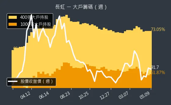 5534 長虹 大戶籌碼（週）