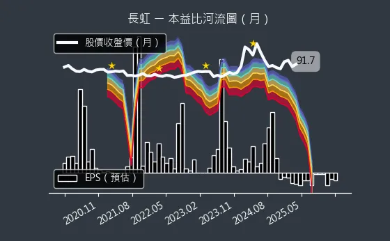 5534 長虹 本益比河流圖