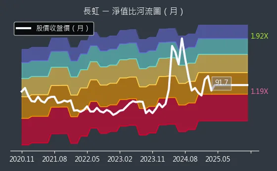 5534 長虹 淨值比河流圖