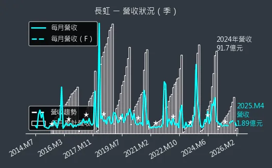 5534 長虹 營收趨勢圖