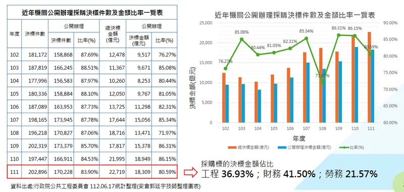 安倉營造近年機關公開辦理採購決標件數及金額