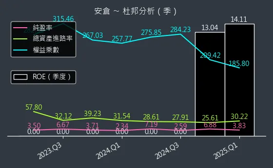 5548 安倉 杜邦分析
