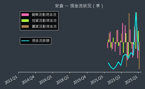 5548 安倉 現金流狀況