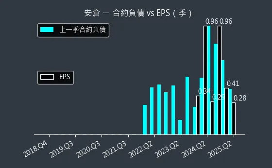 5548 安倉 合約負債