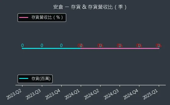 5548 安倉 存貨與存貨營收比