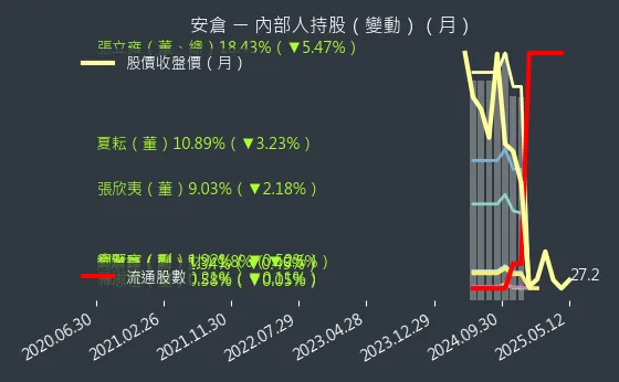 5548 安倉 內部人持股（月）