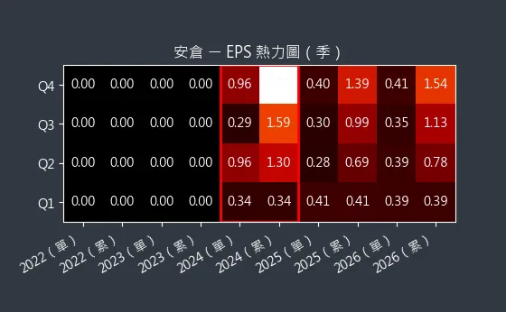 5548 安倉 EPS 熱力圖