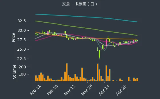 5548 安倉 K線圖（日）