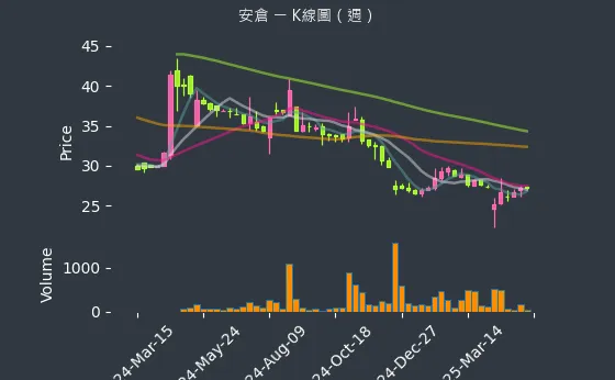 5548 安倉 K線圖（週）