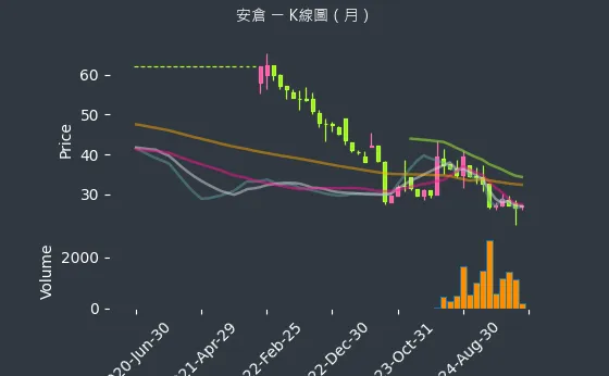 5548 安倉 K線圖（月）