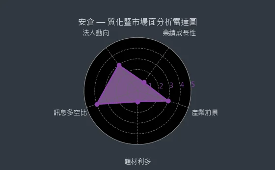 5548 安倉 質化暨市場面分析雷達圖