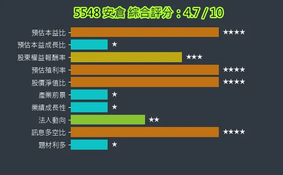 5548 安倉 綜合評分