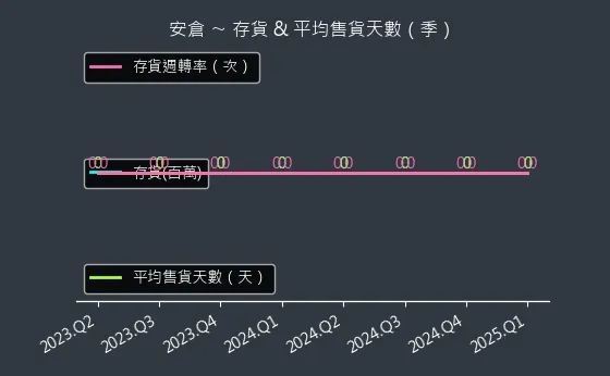 5548 安倉 存貨與平均售貨天數