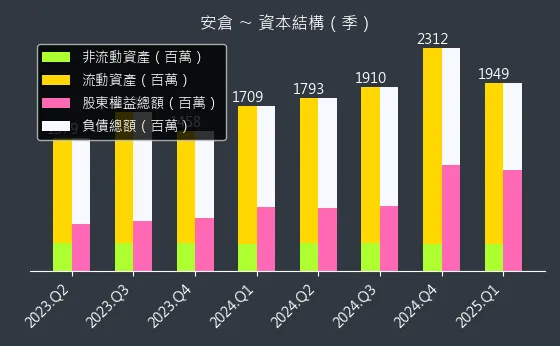 5548 安倉 資本結構