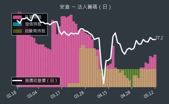 5548 安倉 法人籌碼（日）