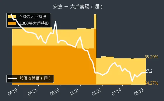 5548 安倉 大戶籌碼（週）