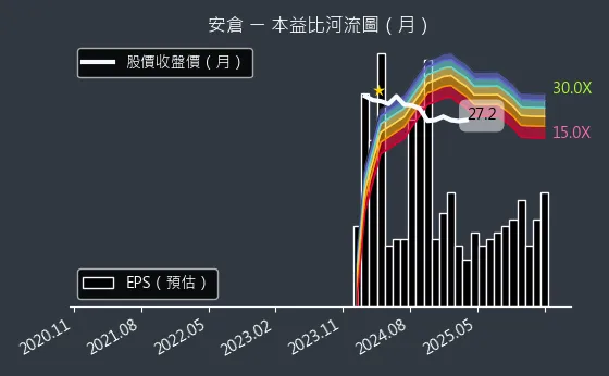 5548 安倉 本益比河流圖