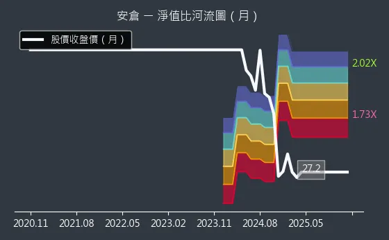 5548 安倉 淨值比河流圖