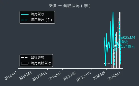 5548 安倉 營收趨勢圖