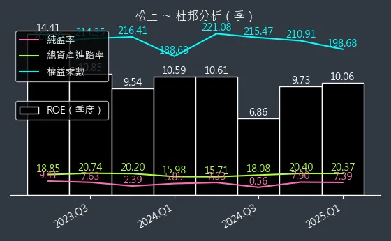 6156 松上 杜邦分析