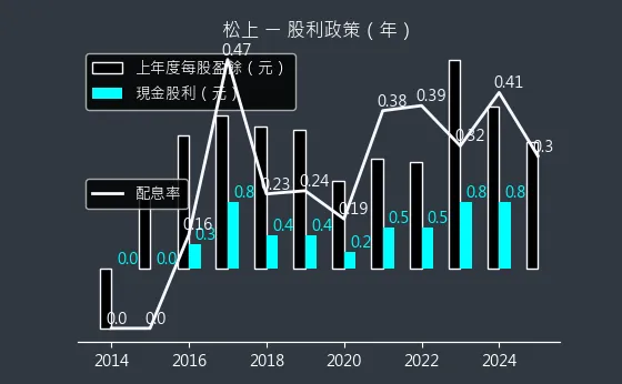 6156 松上 股利政策