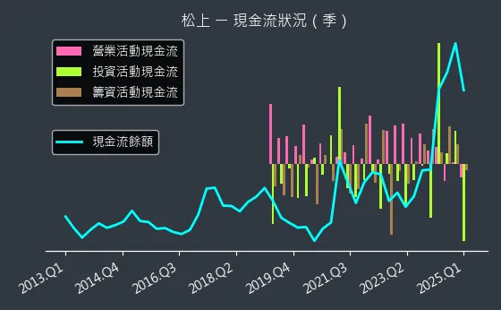 6156 松上 現金流狀況