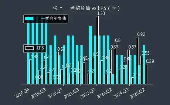 6156 松上 合約負債