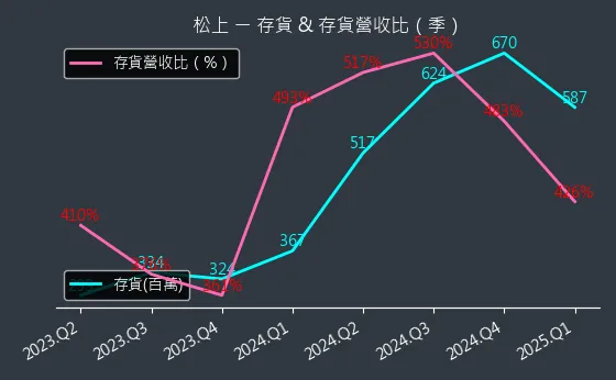6156 松上 存貨與存貨營收比