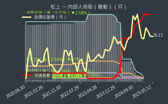 6156 松上 內部人持股（月）