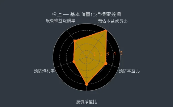 6156 松上 基本面量化指標雷達圖
