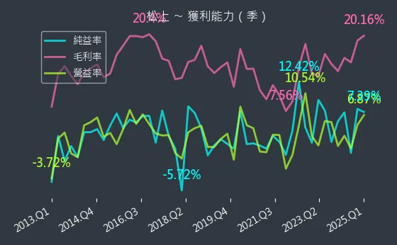 6156 松上 獲利能力