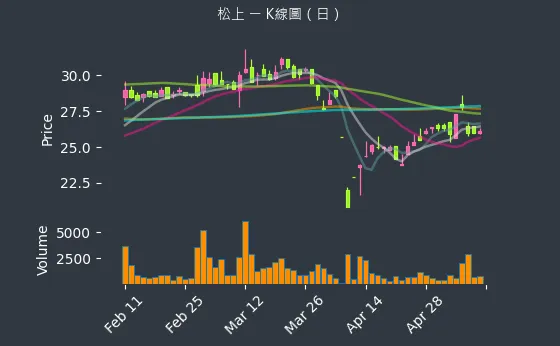 6156 松上 K線圖（日）