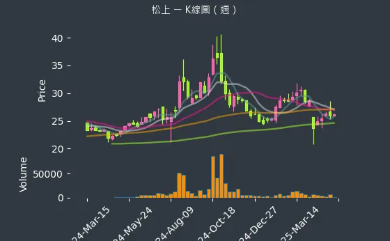 6156 松上 K線圖（週）